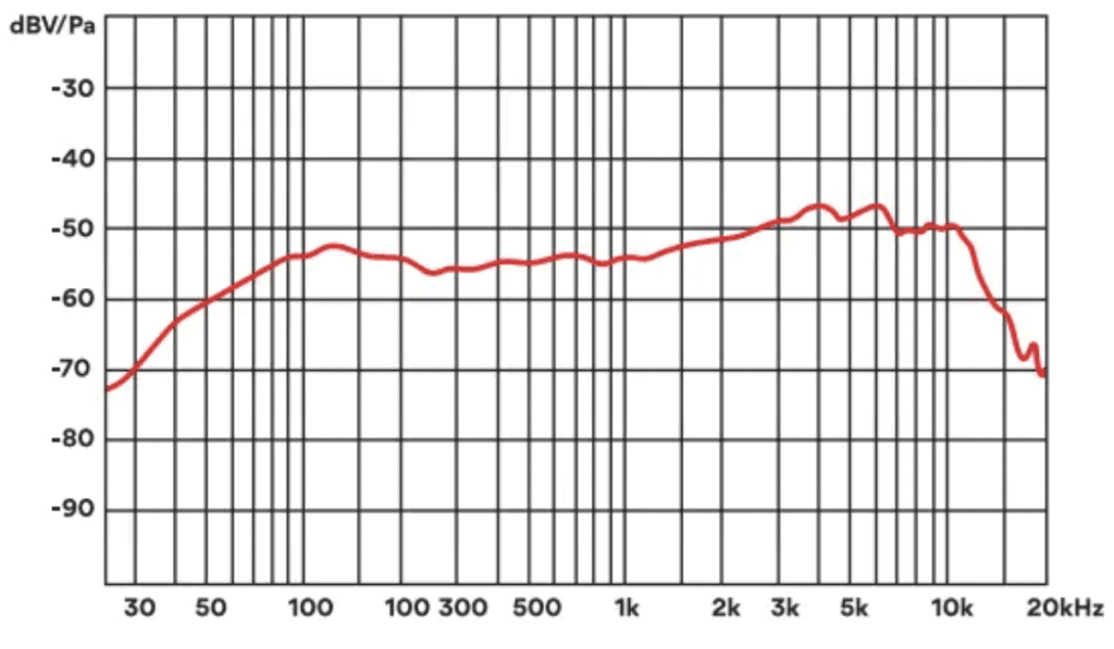 Maono PD100 Frequency Response Chart