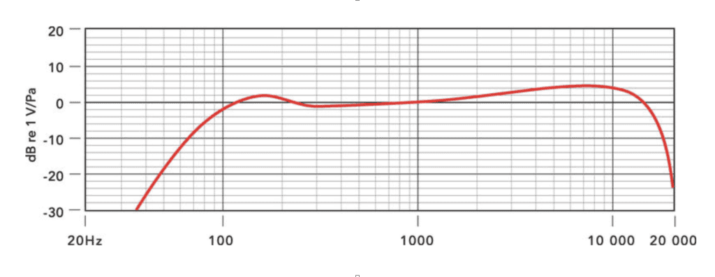 Rode Procaster Frequency Response Chart