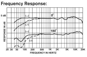 Electro-Voice RE20 Frequency Response