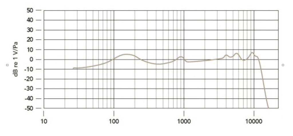 Rode PodMic Frequency Response Chart